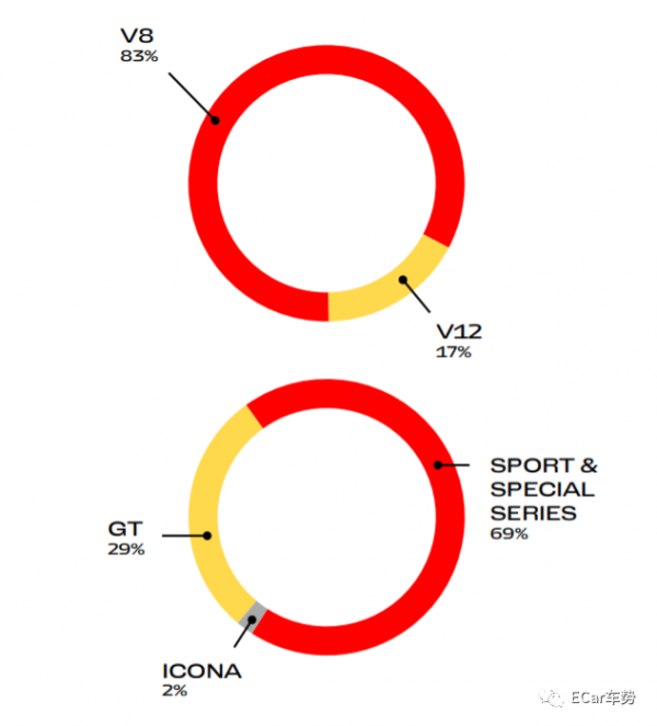 法拉利年度業績：V8車型銷量猛漲，V12下降，中國銷量幾乎翻番