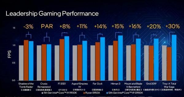 英特爾12代CPU處理器首發評測，12代CPU評測大曝光