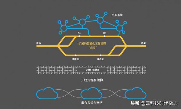 IBM諮詢提出無邊界企業，必須瞭解的數字化轉型大趨勢
