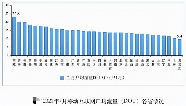 國內手機流量使用量榜單，西藏高居第一、上海倒數第二