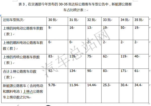 新能源公路客車觸底反彈? 新能源公路客車觸底反彈?