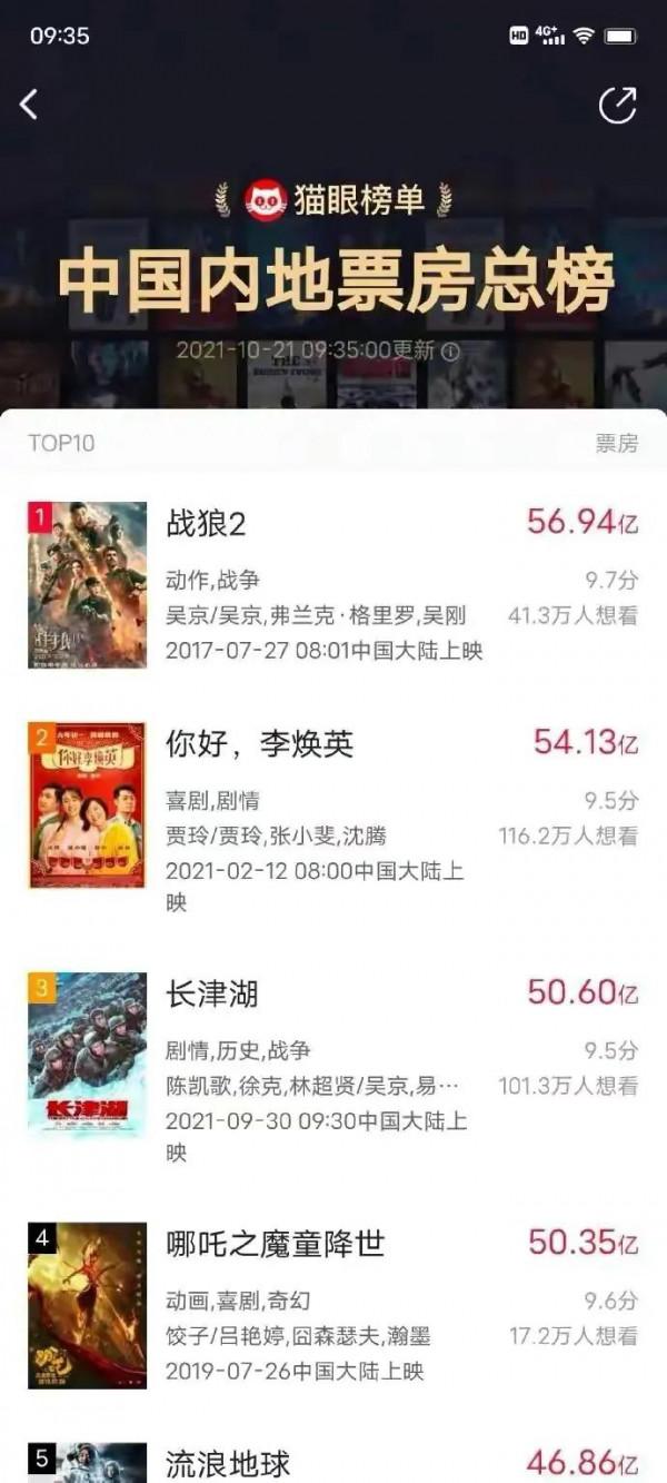 中國電影票房排行前三名,#長津湖#能否位居榜首? 中國電影票房排行前三名,#長津湖#能否位居榜首?