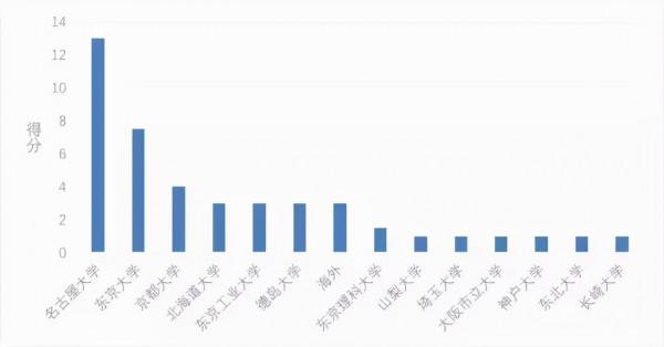 日本吹的“牛皮”真要實現了！21年20次諾貝爾獎，它憑什麼做到的