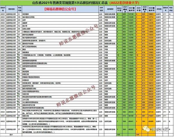 2022年高校推薦┃┃北京林業大學
