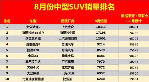 最新!8月中型SUV銷量排名出爐:途觀L奪冠,瑞虎8、寶馬X3未破萬 最新!8月中型SUV銷量排名出爐:途觀L奪冠,瑞虎8、寶馬X3未破萬