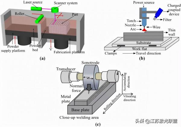 高強度鋁合金增材製造面臨的挑戰和混合增材製造的發展現狀（1）