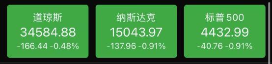 美股全線下跌,蘋果蒸發2900億!拜登政府徹底急了:標普500可能大跌 美股全線下跌,蘋果蒸發2900億!拜登政府徹底急了:標普500可能大跌