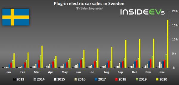 罕見！瑞典汽車銷量連續三個月下降
