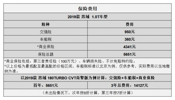 平均0.84元/km 本田思域用車成本分析