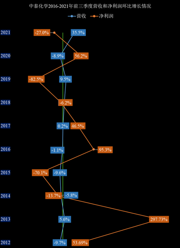 中泰化學2021年前三季度財報分析，化工產品漲價影響重大？