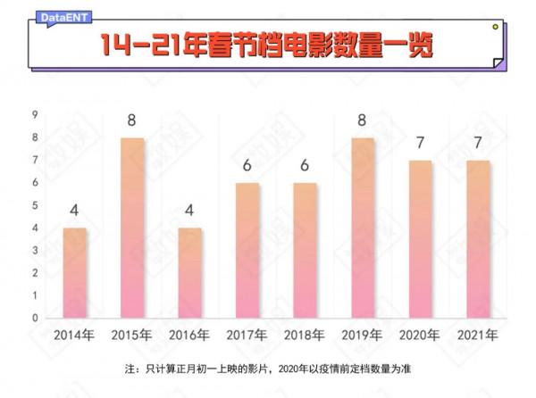 14部電影決戰2022春節檔，誰是自信的炮灰？