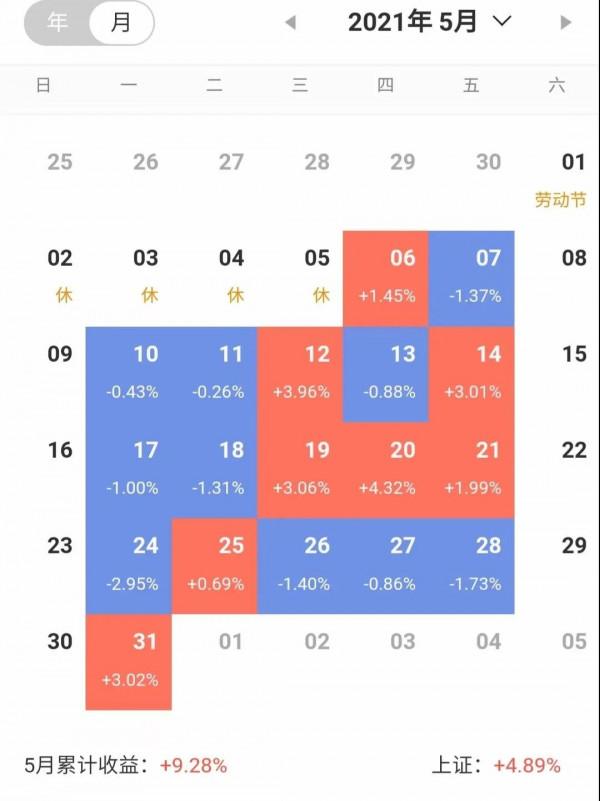 辭職炒股第600天 辭職炒股第600天