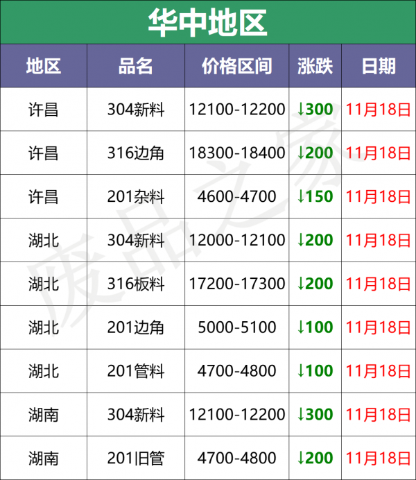 大青哥304鋼水跌400，砸盤雨露均霑，廢料暴跌100-400