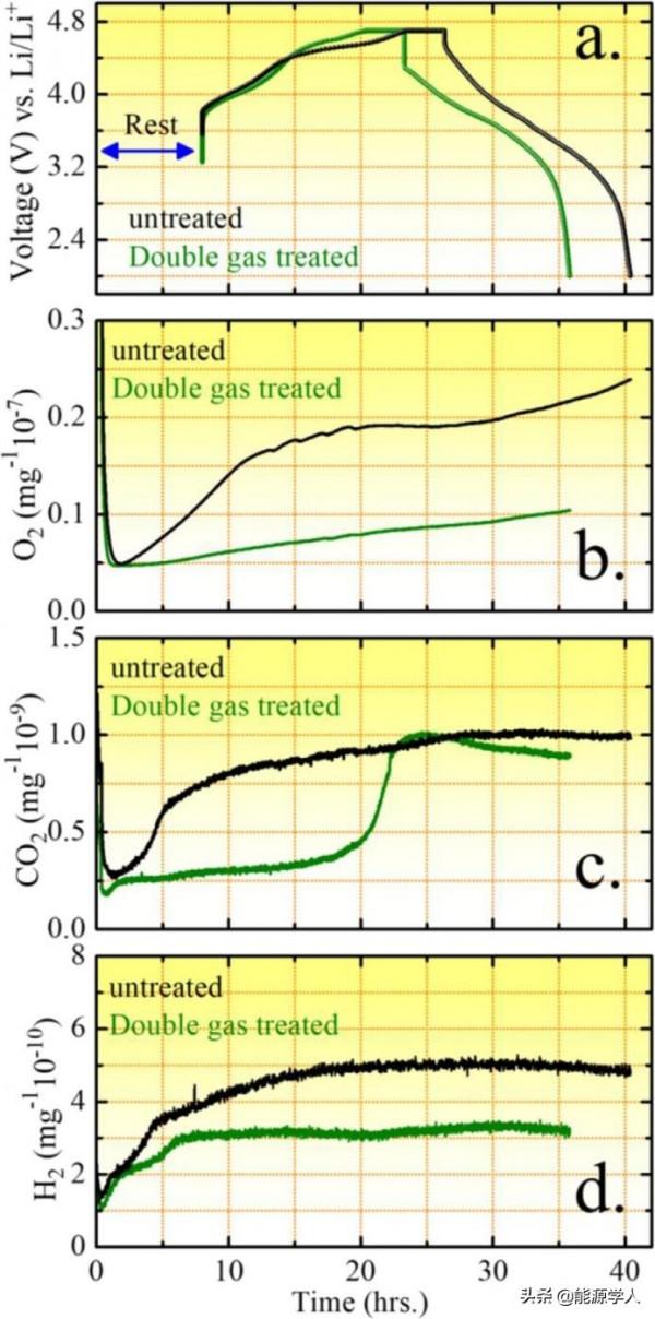Doron Aurbach:雙氣體處理助力正極材料迴圈效能提升 Doron Aurbach:雙氣體處理助力正極材料迴圈效能提升