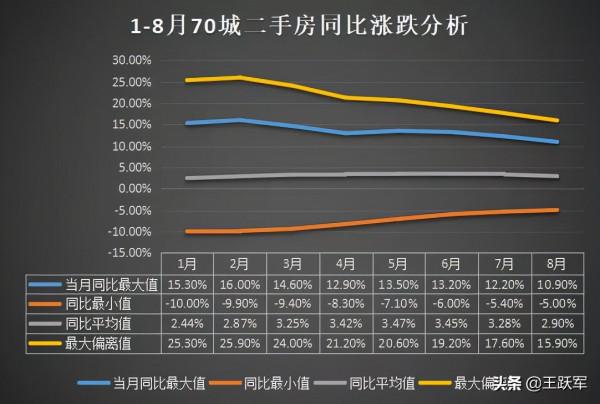 大逆轉！8月二手房價格下跌城市數量首次超上漲城市數量