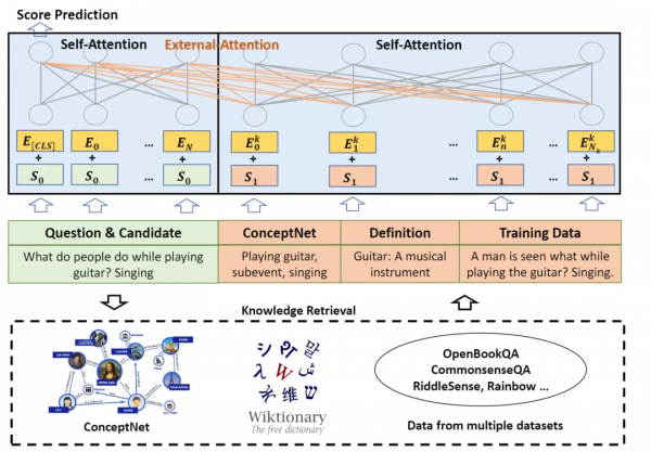 NLP新里程碑！清華姚班畢業生髮布KEAR：首次常識問答超越人類