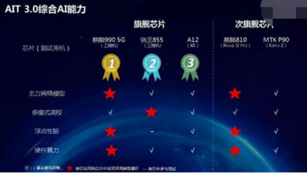 實現業界超高跑分 , 華為公司Mate 30帶來了驚喜 實現業界超高跑分 , 華為公司Mate 30帶來了驚喜