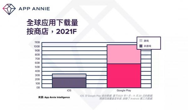 App Annie：2021 年全球移動應用和遊戲支出將達 1350 億美元，創歷史新高
