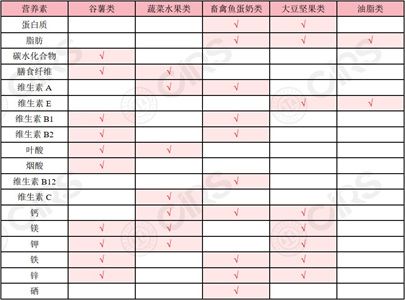 提高免疫力需要合理膳食 你做到了嗎? 提高免疫力需要合理膳食 你做到了嗎?