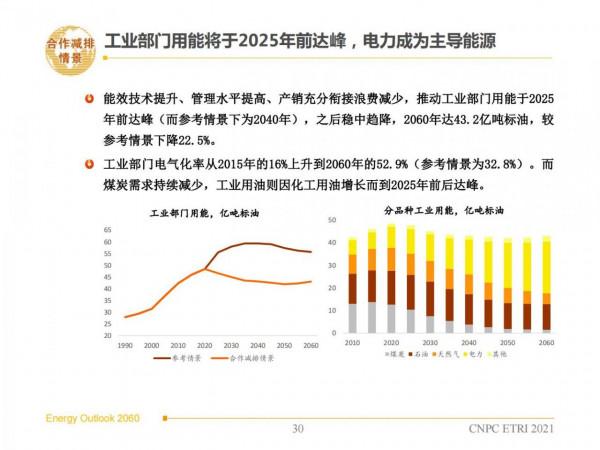 2060年世界和中國能源展望(從世界看中國、從能源看油氣) 2060年世界和中國能源展望(從世界看中國、從能源看油氣)