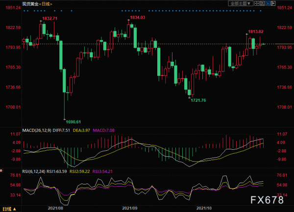 金價跌到1800以下，仍然看漲