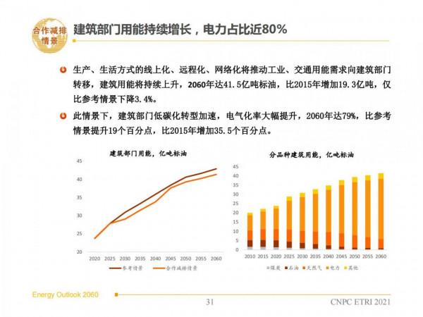 2060年世界和中國能源展望(從世界看中國、從能源看油氣) 2060年世界和中國能源展望(從世界看中國、從能源看油氣)