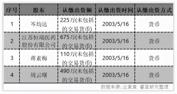 恆瑞醫藥特殊投資人 恆瑞醫藥特殊投資人