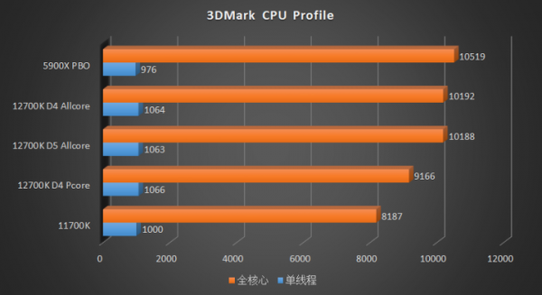 到底是 8+4 核強還是 12 大核強？Intel Core i7 12700K 首發橫評