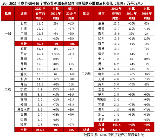 春節樓市，資料不好！你家專案咋樣？