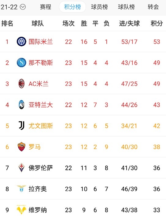 意甲積分榜：國米53分領跑米蘭49分跌至第三，雙雄下輪對決