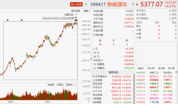 2年2.3倍!新能源車怎麼買?4大核心邏輯 2年2.3倍!新能源車怎麼買?4大核心邏輯