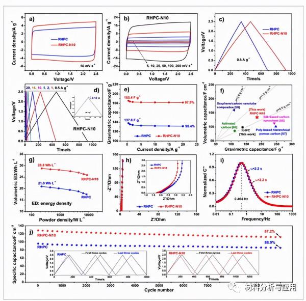 吉林大學:高體積和收率的稻殼基分層多孔碳,用於超級電容器 吉林大學:高體積和收率的稻殼基分層多孔碳,用於超級電容器