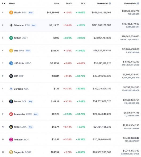 比特幣下跌43880美元，瑞波下跌6&percnt;，以太坊下跌3&percnt;至3119美元