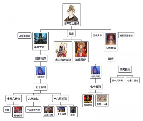 地府七十五司，幽冥世界的審判者