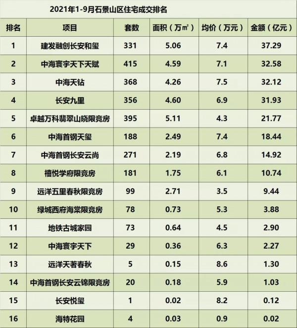2021年1-9月北京住宅各區成交排名
