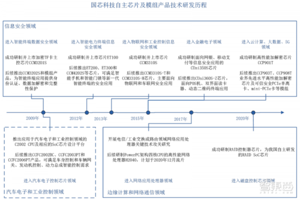 剛剛，國產CPU第一股誕生