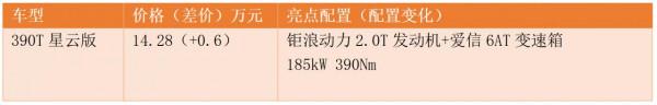 270T星河版/390T星雲版最值得買 廣汽傳祺GS4 PLUS購車手冊