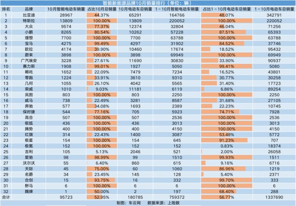 10月智慧汽車銷量榜|比亞迪超越特斯拉,賽力斯銷量暴漲 10月智慧汽車銷量榜|比亞迪超越特斯拉,賽力斯銷量暴漲