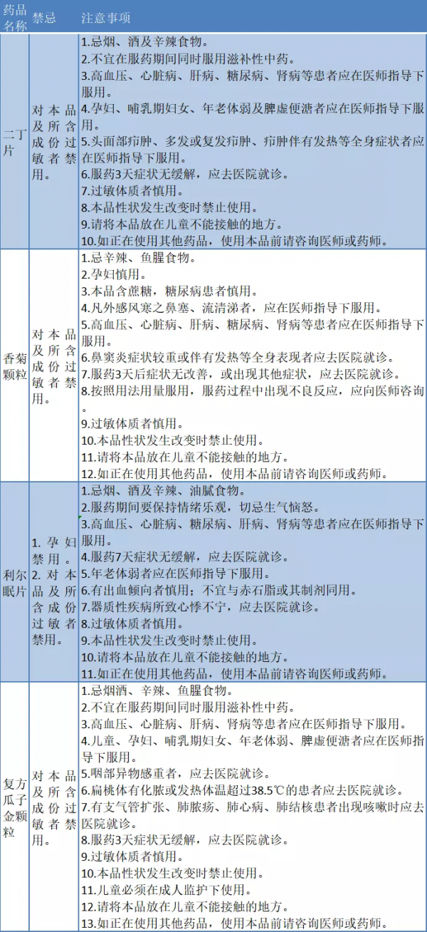 藥店銷售29種藥，不用處方了