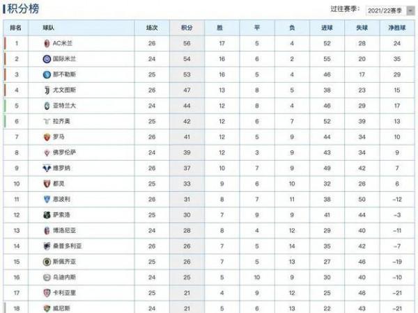 米蘭的突然剎車，爭四的福音，卻不是爭冠者國米的驚喜