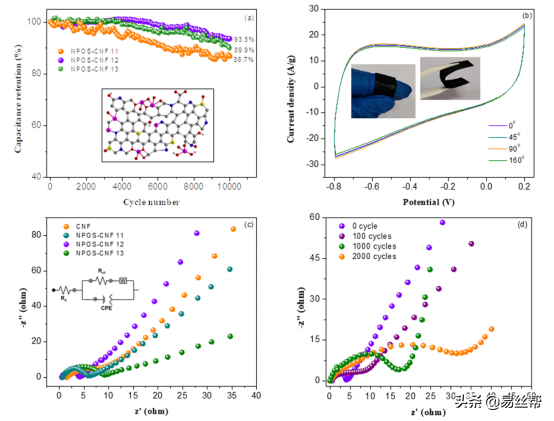 N/P/O/S雜原子摻雜多孔碳奈米纖維墊的製備及應用