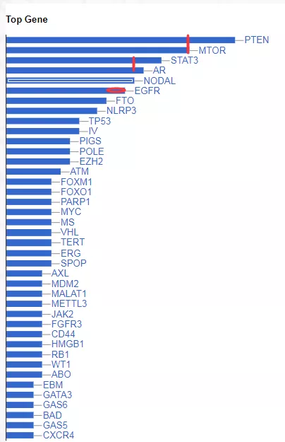 泌尿外科2021年發表的SCI論文大資料分析