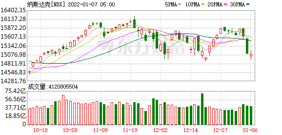 美國股市三大指數漲跌不一 銀行股普跌