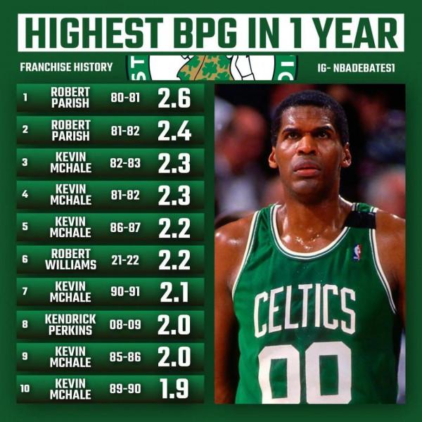 30支球隊的隊史賽季場均蓋帽最多的十次（一），灰熊加索爾霸榜