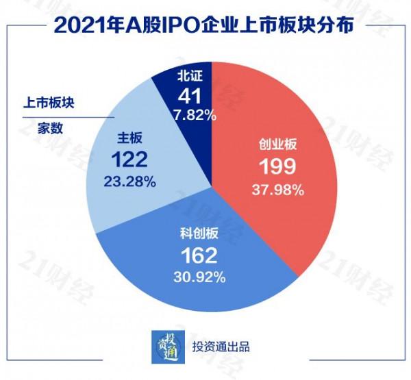 2021年中國企業IPO圖譜：廣東106家，全國唯一破百省份！近七成企業集中在這五地