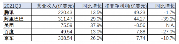 中美兩國網際網路巨頭的差距正在進一步拉大
