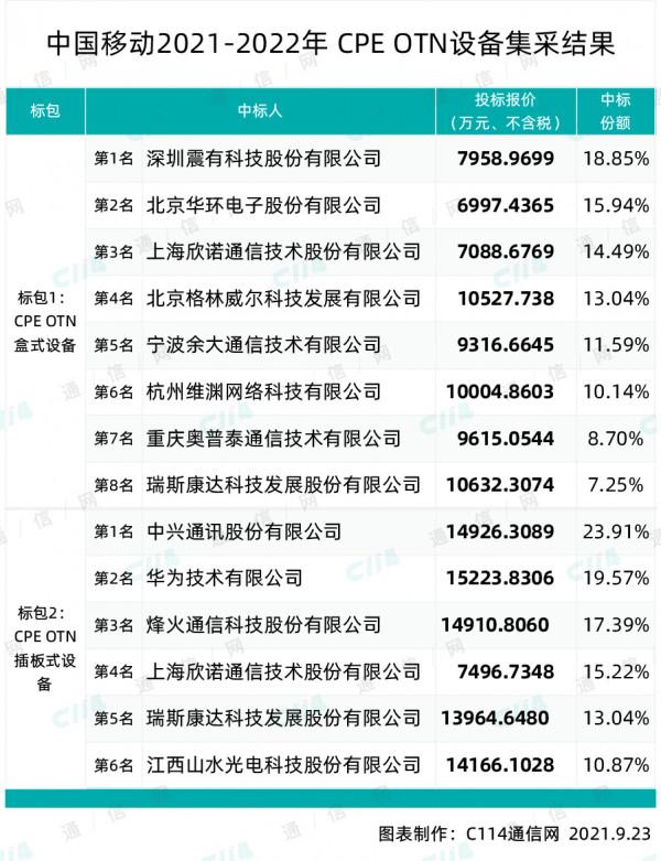 中國移動CPE OTN裝置集採:中興、華為、烽火等12家中標 中國移動CPE OTN裝置集採:中興、華為、烽火等12家中標