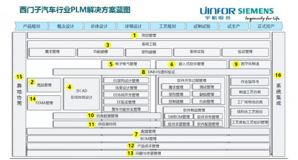 宇航聯合西門子共同打造PLM解決方案,助力車企加快技術創新 宇航聯合西門子共同打造PLM解決方案,助力車企加快技術創新