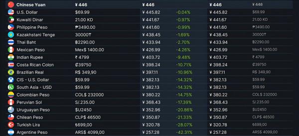 SE新作《Forspoken》開啟預購 Steam標準版446元 SE新作《Forspoken》開啟預購 Steam標準版446元
