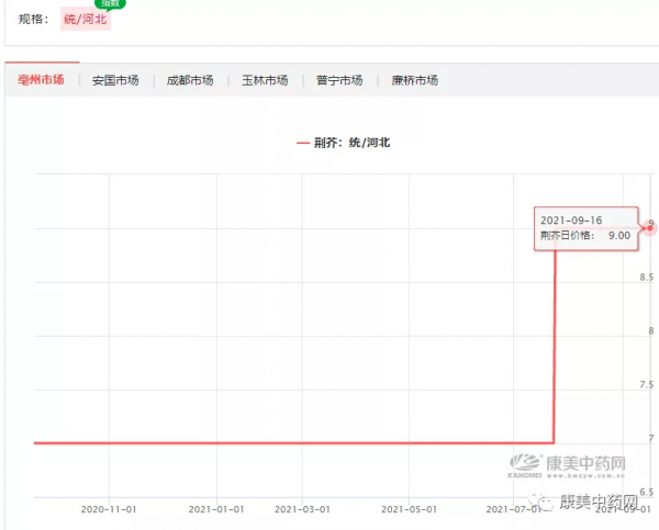 近期產新藥材盤點(二) 近期產新藥材盤點(二)